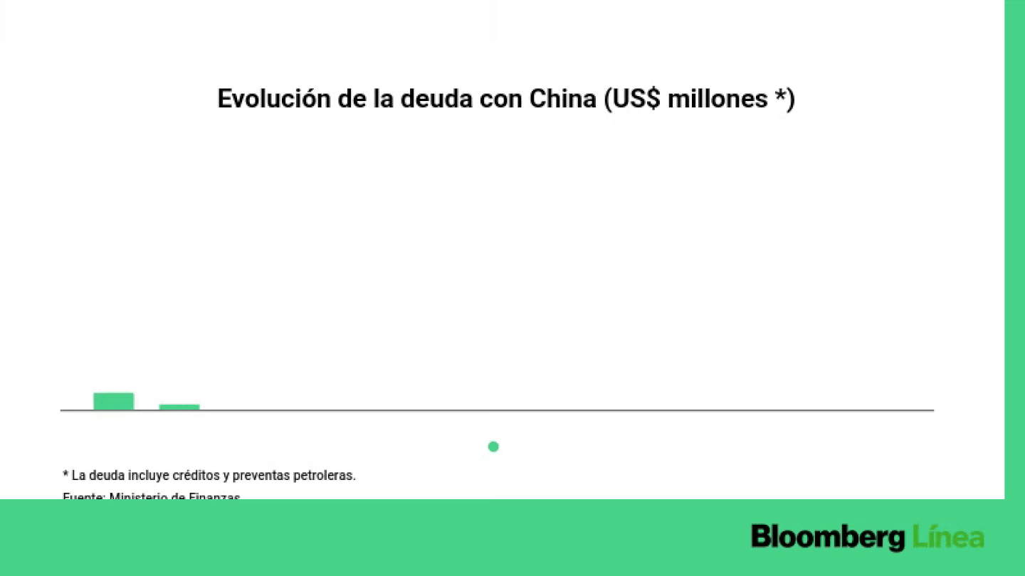 La deuda con China llegó a su máximo en 2016.dfd