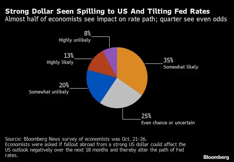 La fortaleza del dólar se traslada a EE.UU. e influye en los tipos de interés de la Fed | Casi la mitad de los economistas ven un impacto en la trayectoria de los tipos; una cuarta parte ve probabilidades igualesdfd