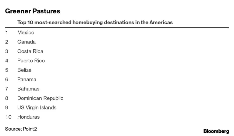 Los 10 destinos más buscados para la compra de viviendas en América. dfd