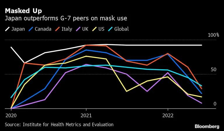 O Japão supera pares do G7 (grupo de sete dos países mais ricos do mundo) no uso de máscarasdfd
