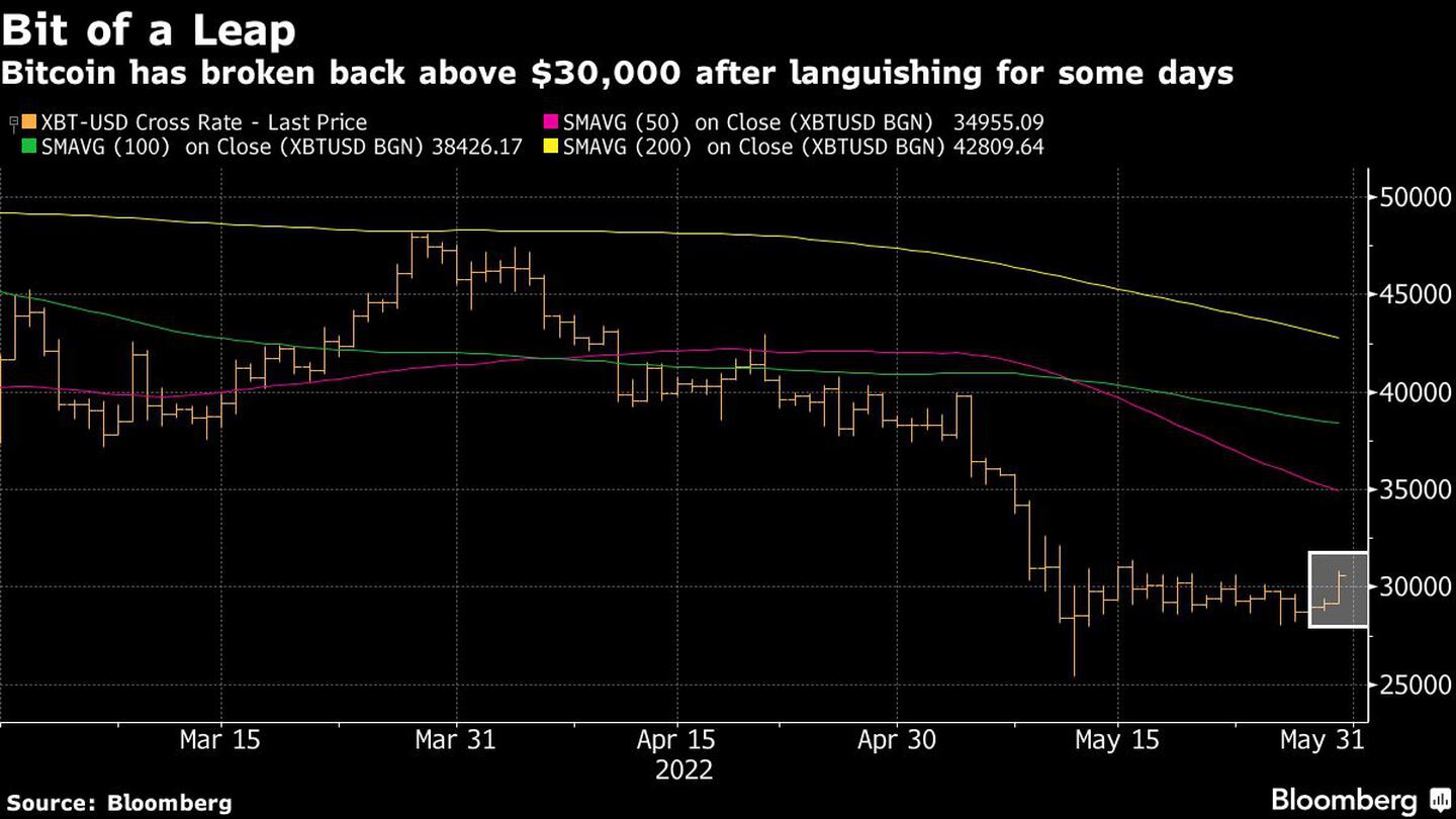 Bitcoin has broken back above $30,000 after languishing for some daysdfd