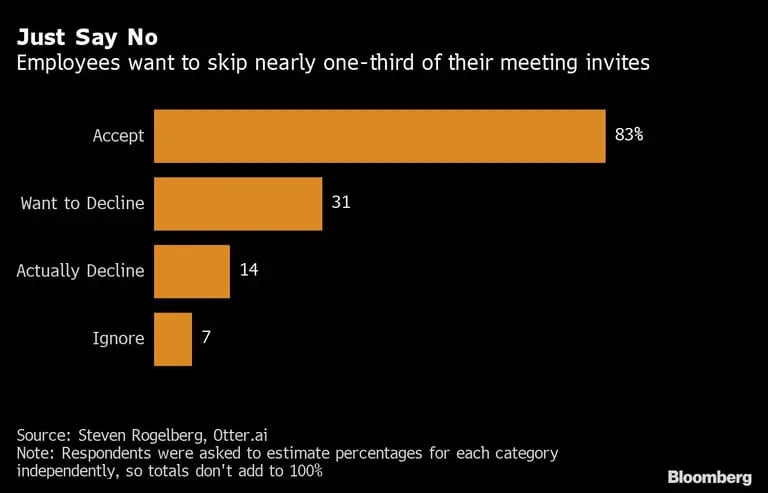 Los empleados quieren rechazar casi un tercio de las reuniones a las que los invitandfd