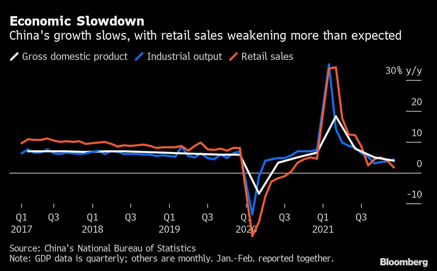 El crecimiento de China se ralenztiza. Las ventas minoristas se debilitan más que lo esperadodfd