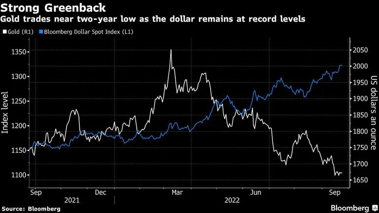 El oro se negocia cerca de mínimos de dos años mientras el dólar sigue en niveles récorddfd