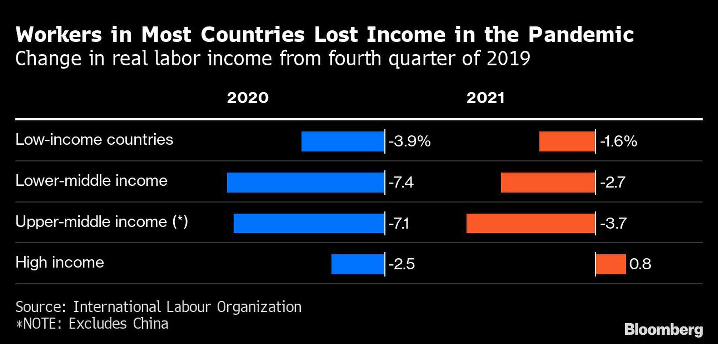 Workers in Most Countries Lost Income in the Pandemic | Change in real labor income from fourth quarter of 2019dfd