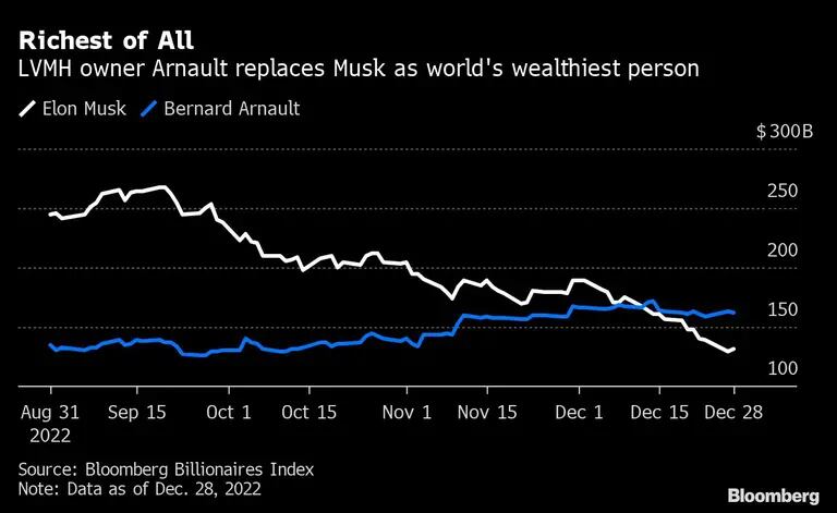 Dono da LVMH, Arnault tomou o lugar de Musk como homem mais rico do mundodfd