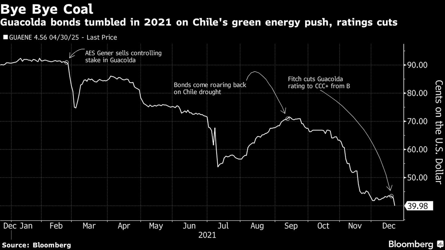 Adeus, carvão: títulos da Guacolda despencaram em 2021 com o foco do Chile em energia renováveldfd