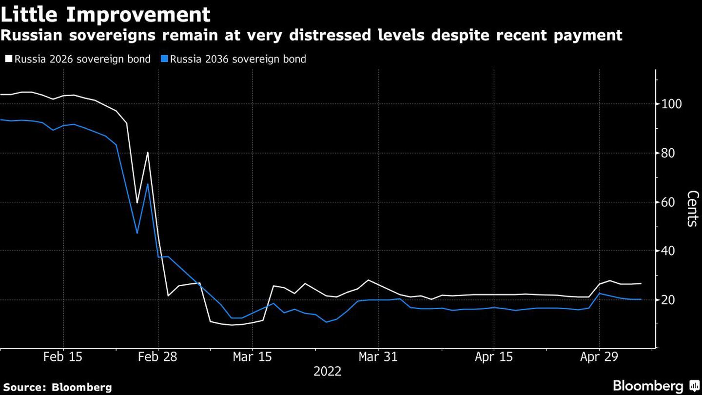 La deuda soberana rusa se mantiene en niveles muy difíciles a pesar de los recientes pagosdfd