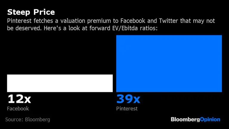 Comparação entre Facebook e Pinterest para valor da empresa em relação ao Ebitdadfd