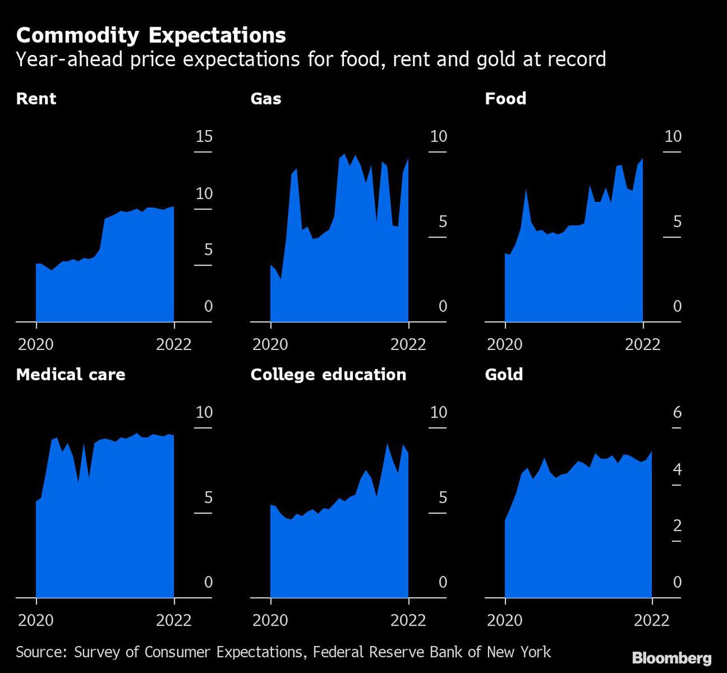  Las expectativas de precios de los alimentos, el alquiler y el oro a un año vista, en un nivel récorddfd