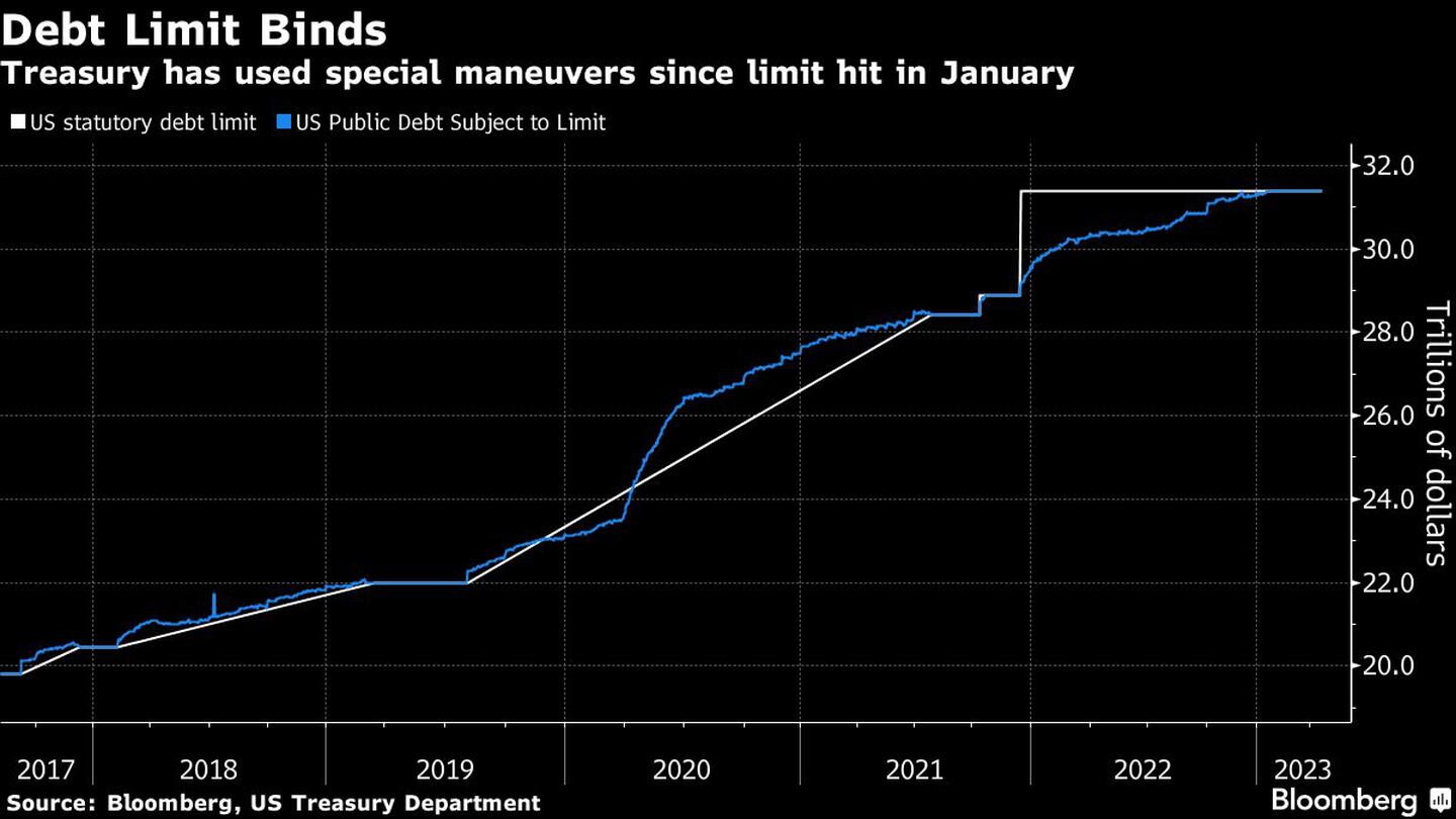 El Tesoro ha recurrido a maniobras especiales desde que se alcanzó el límite en enerodfd