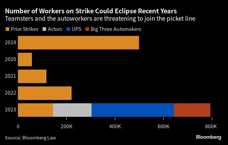 El número de trabajadores en huelga podría eclipsar el de los últimos añosdfd