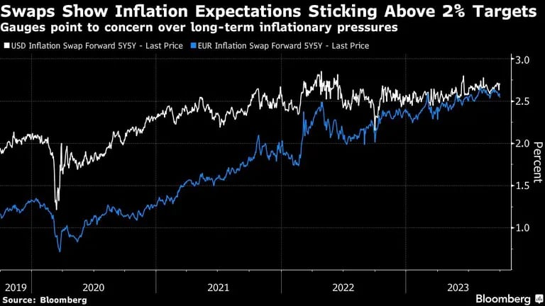 Las expectativas de inflación se mantienendfd