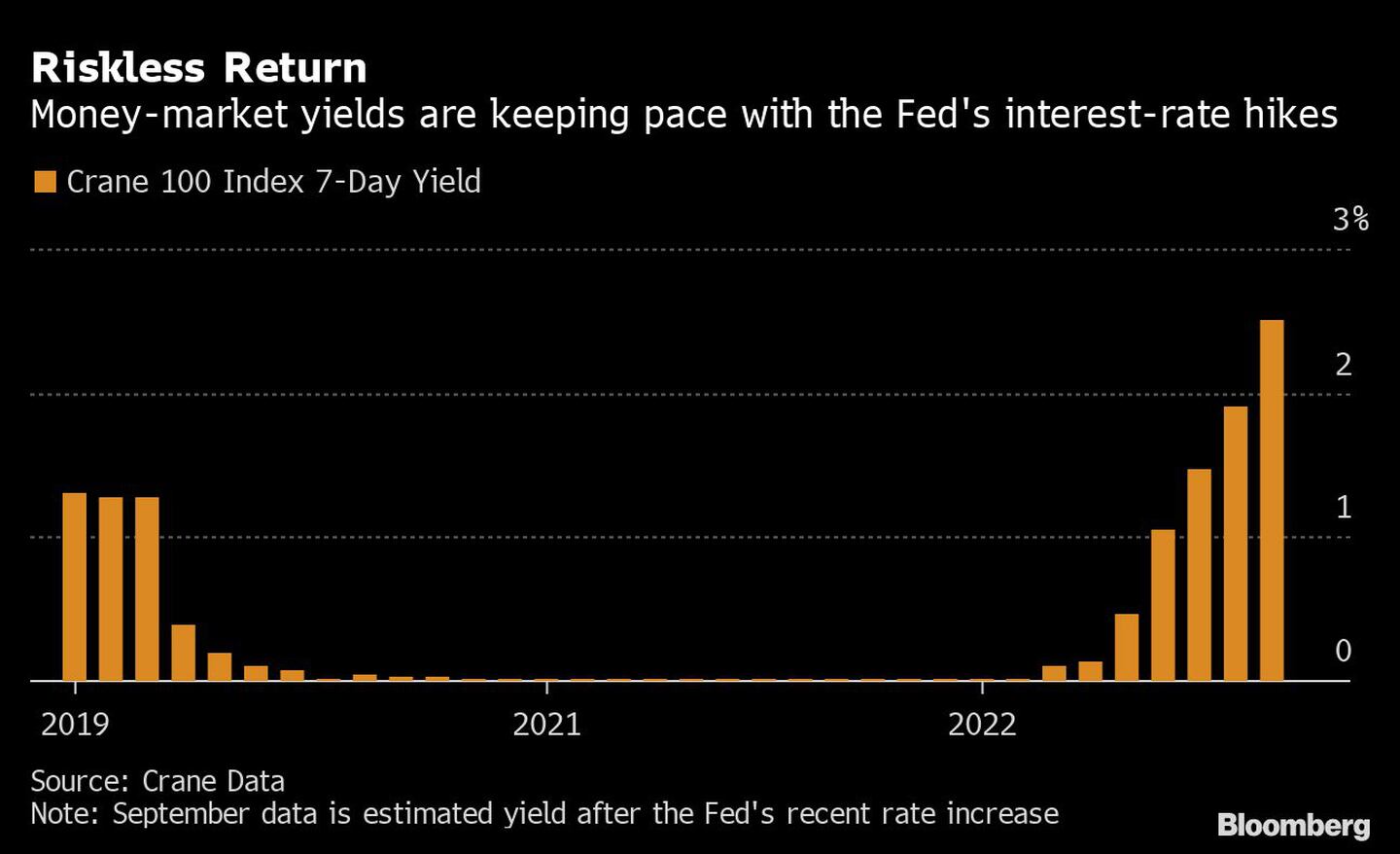 Los rendimientos del mercado monetario siguen el ritmo de las subidas de tipos de interés de la Feddfd