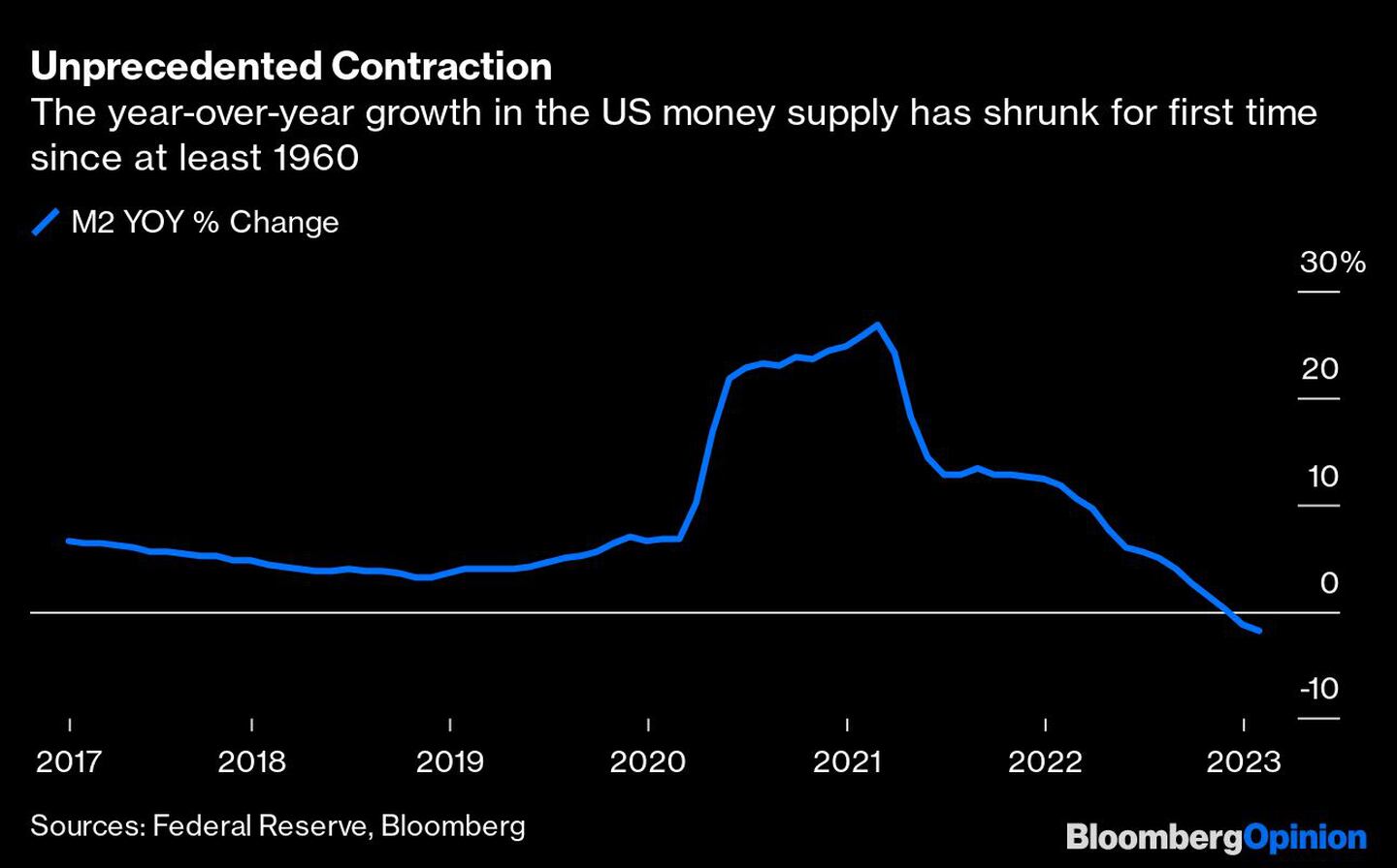 El crecimiento interanual de la masa monetaria estadounidense se ha reducido por primera vez desde al menos 1960dfd
