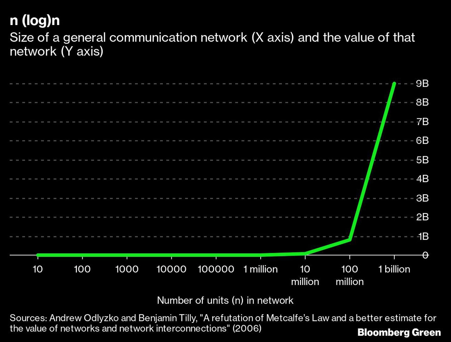 Tamaño de la red de comunicaciones generas (eje X) y valor de esa red (eje Y),dfd