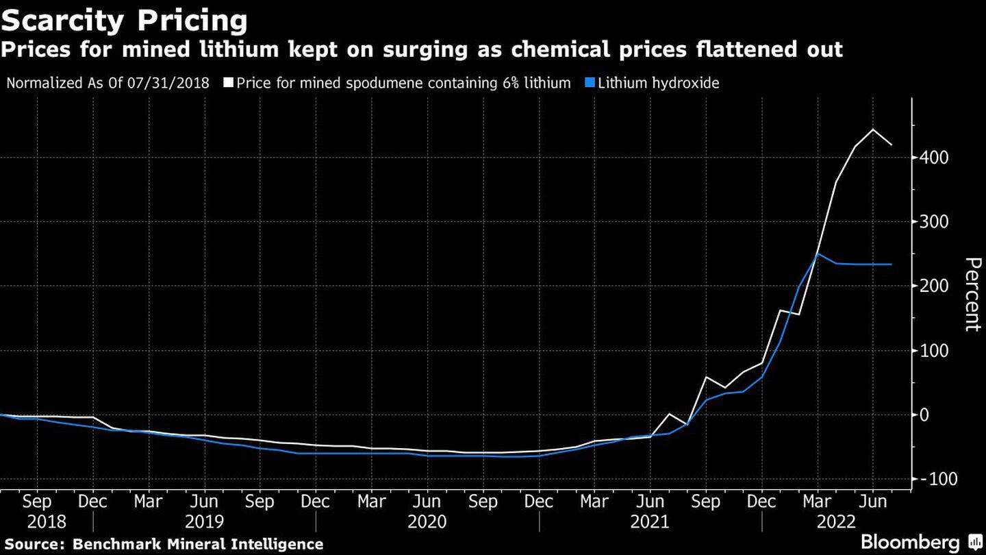 Precios de escasez
Los precios del litio extraído siguieron subiendo mientras los precios de los productos químicos se aplanaron
Normalizados al 31/07/2018 
Blanco: Precio del espodumeno extraído que contiene un 6% de litio 
Azul: Hidróxido de litiodfd