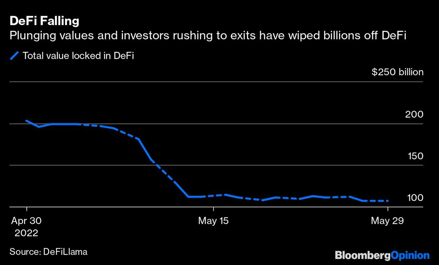 La caída de DeFi 
El desplome de los valores y las prisas de los inversores por salir han hecho desaparecer miles de millones de DeFi
Azul: Valor total bloqueado en DeFidfd