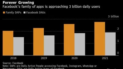 La familia de aplicaciones de Facebook se aproxima a los 3.000 millones de usuarios diarios.