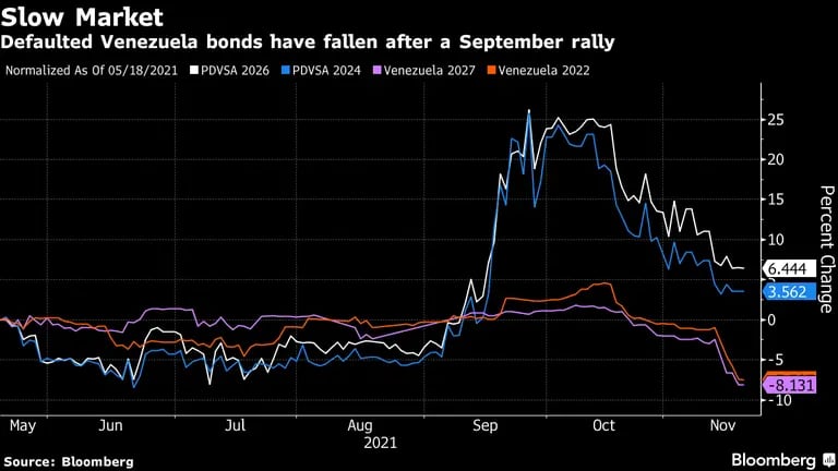 Los bonos en mora de Venezuela han caído después del repunte de septiembre. dfd