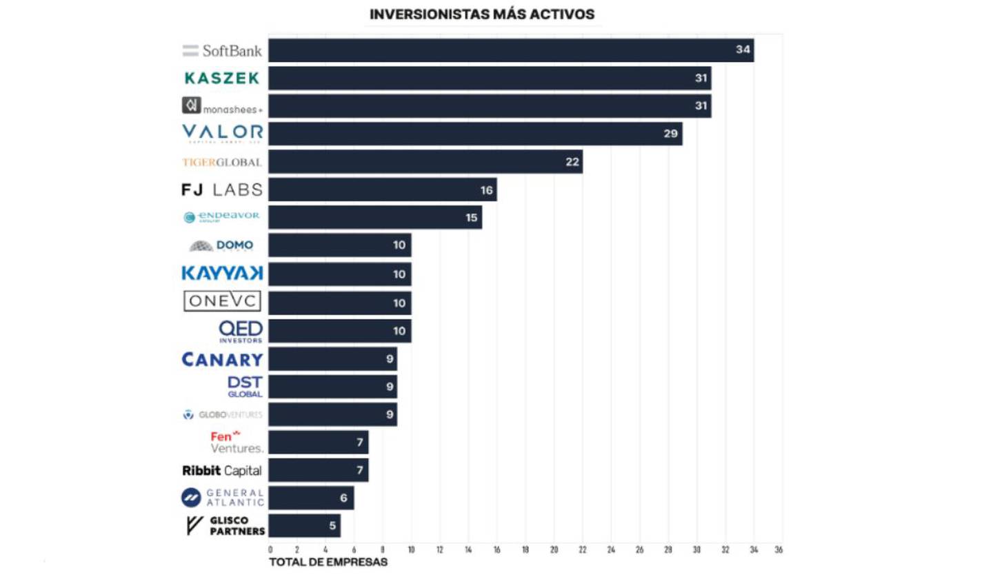 Inversionistas más activos en 2021 en LatAm (Endeavor y Glisco Partners)dfd