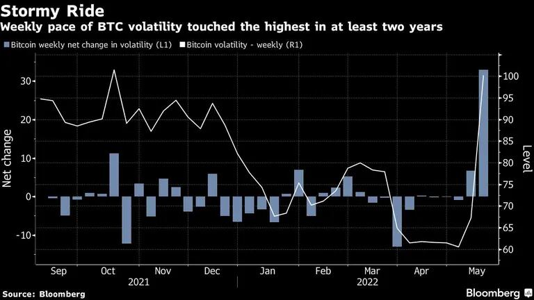 El ritmo semanal de volatilidad de BTC tocó el nivel más alto en al menos dos añosdfd
