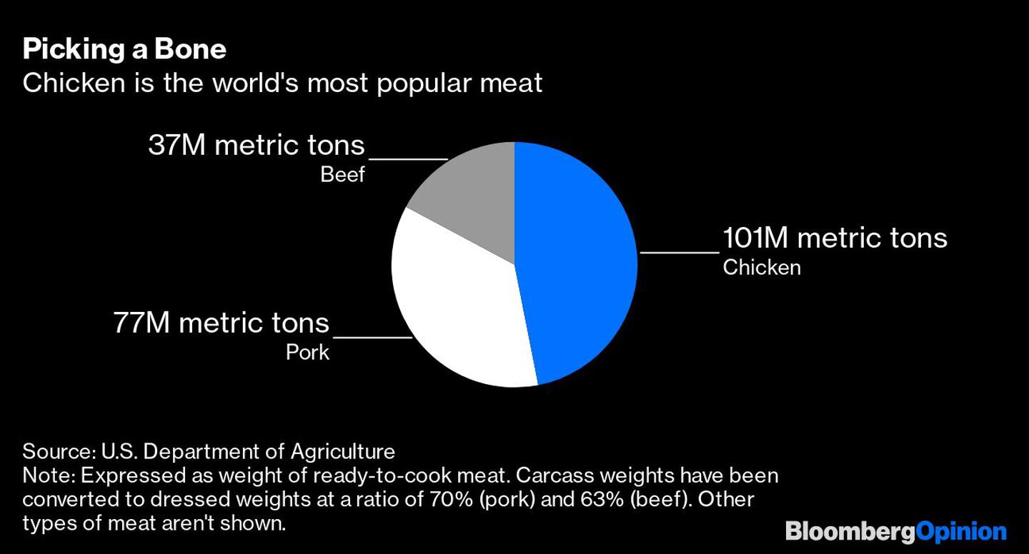 Escogiendo por hueso 
El pollo es la carne más popular del mundo 
37 millones de toneladas de carne de vacuno
77 millones de toneladas de carne de cerdo
101 millones de toneladas de pollodfd