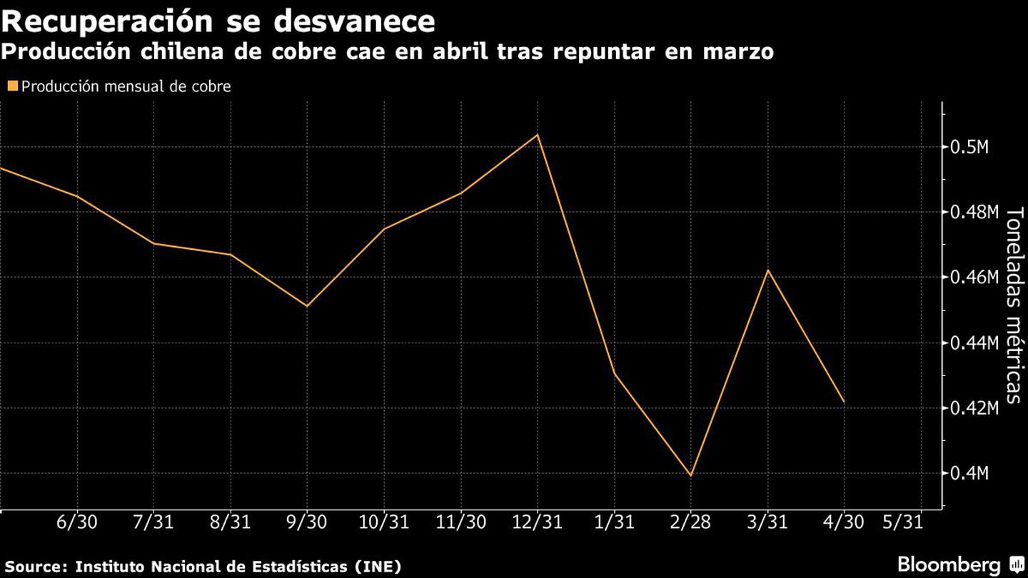 Producción chilena de cobre cae en abril tras repuntar en marzodfd
