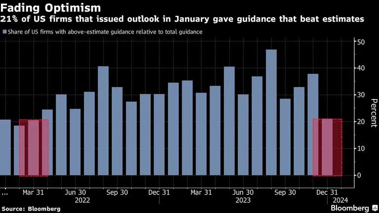 Fading Optimism | 21% of US firms that issued outlook in January gave guidance that beat estimatesdfd