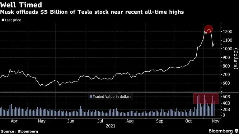 En el momento oportuno
Musk se deshace de US$5.000 millones en acciones de tesla cerca de los recientes máximos históricos
Blanco: Último precio
Gris: Valor negociado en USDdfd
