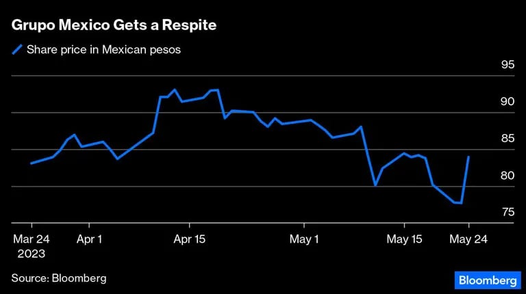 Precio de las acciones en pesos mexicanosdfd