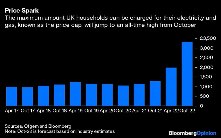 El importe máximo que se puede cobrar a los hogares británicos por su electricidad y gas, conocido como price cap, subirá a un máximo histórico a partir de octubredfd