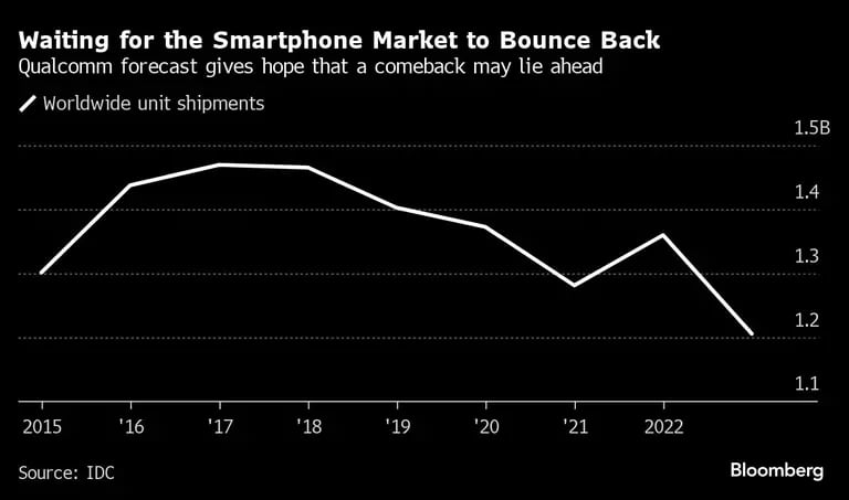 Esperando que o mercado de smartphones se recupere | A previsão da Qualcomm dá esperança de que um retorno pode estar por virdfd