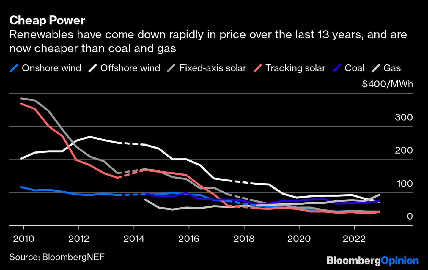 El precio de las energías renovables ha bajado rápidamente en los últimos 13 años, y ahora son más baratas que el carbón y el gas.dfd