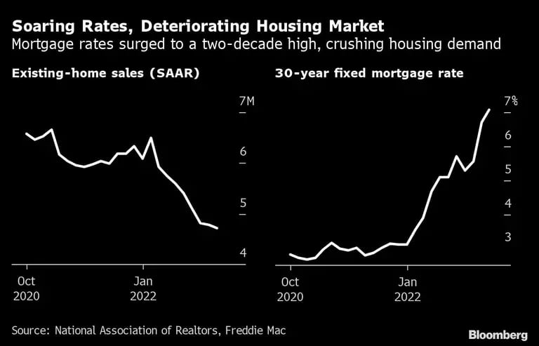 Las tasas hipotecarias llegaron a un máximo de dos décadas, aplastando la demanda de casasdfd