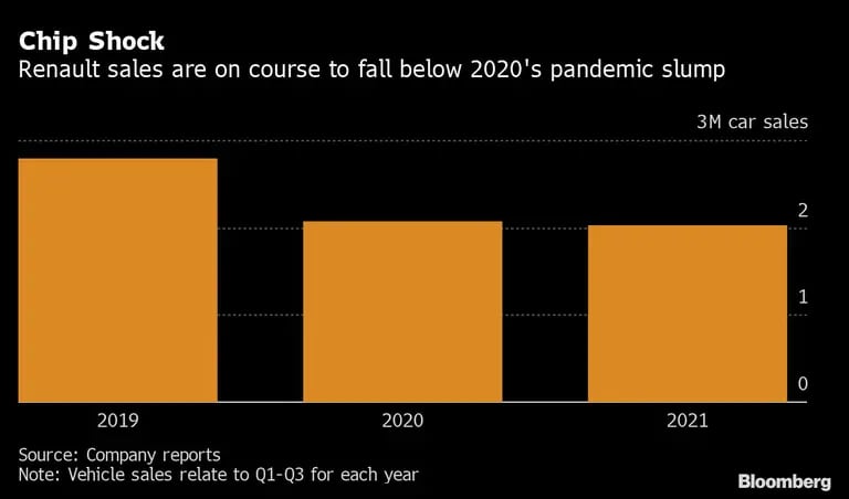  Las ventas de Renault están en camino de caer incluso por debajo de los niveles deprimidos en 2020 por la pandemia.dfd