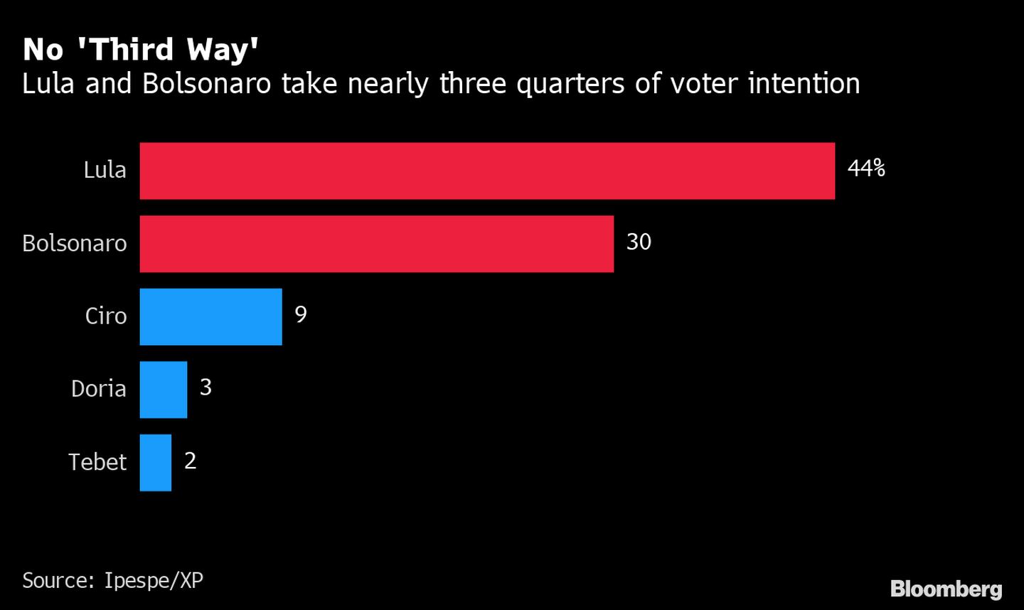 Lula y Bolsonaro dan cuenta de cerca de las tres cuartas partes de las intenciones de voto. dfd