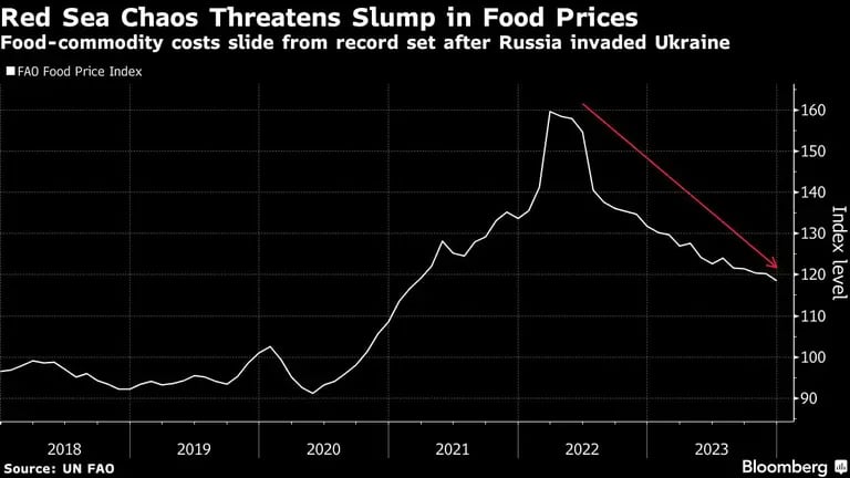 Red Sea Chaos Threatens Slump in Food Prices | Food-commodity costs slide from record set after Russia invaded Ukrainedfd