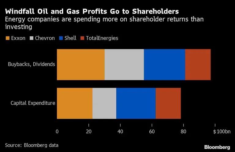 Las empresas energéticas gastan más en los beneficios de los accionistas que en la inversióndfd