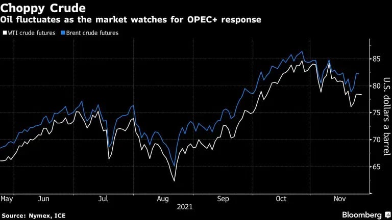 El petróleo fluctúa mientras el mercado está pendiente de la respuesta de la OPEP+.dfd