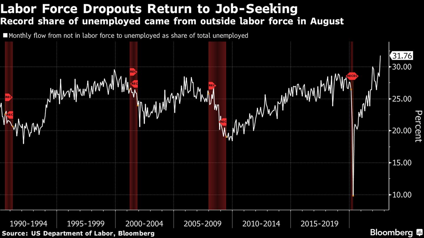 Regresó al mercado laboral un número récord de personas en agosto.  