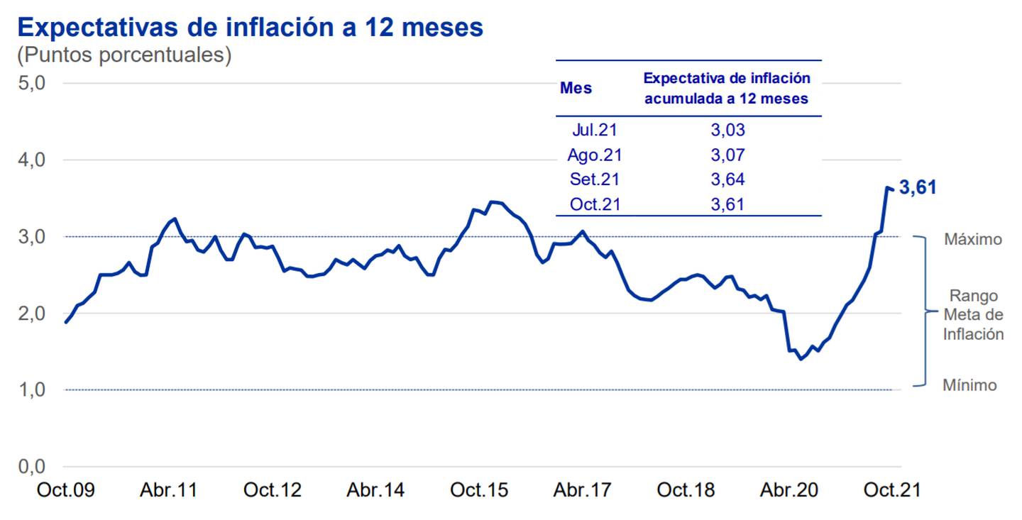 Expectativas de inflación a 12 meses: BCR de Perú.dfd
