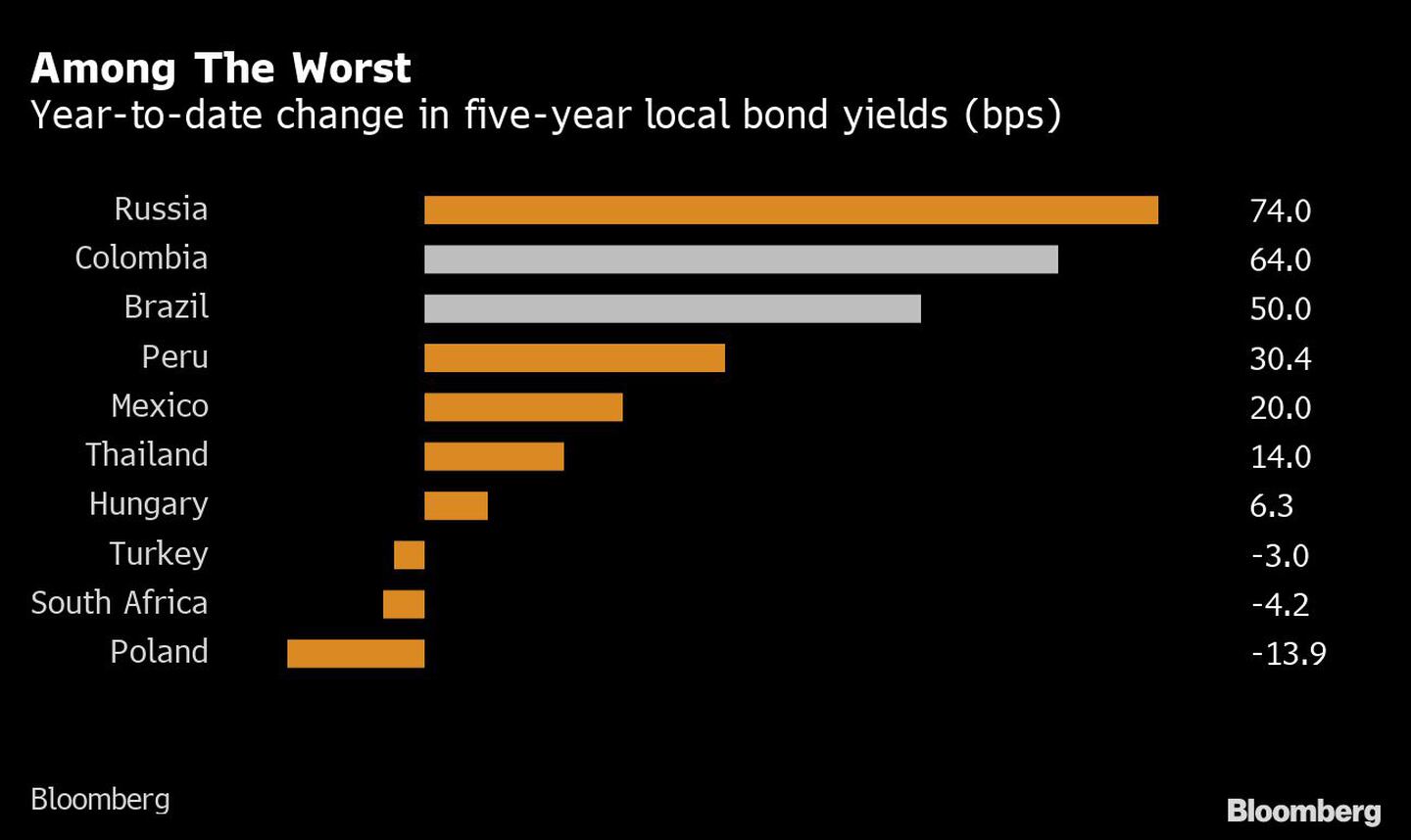 Entre los peores
Variación anual de los rendimientos de los bonos locales a cinco años (bps)