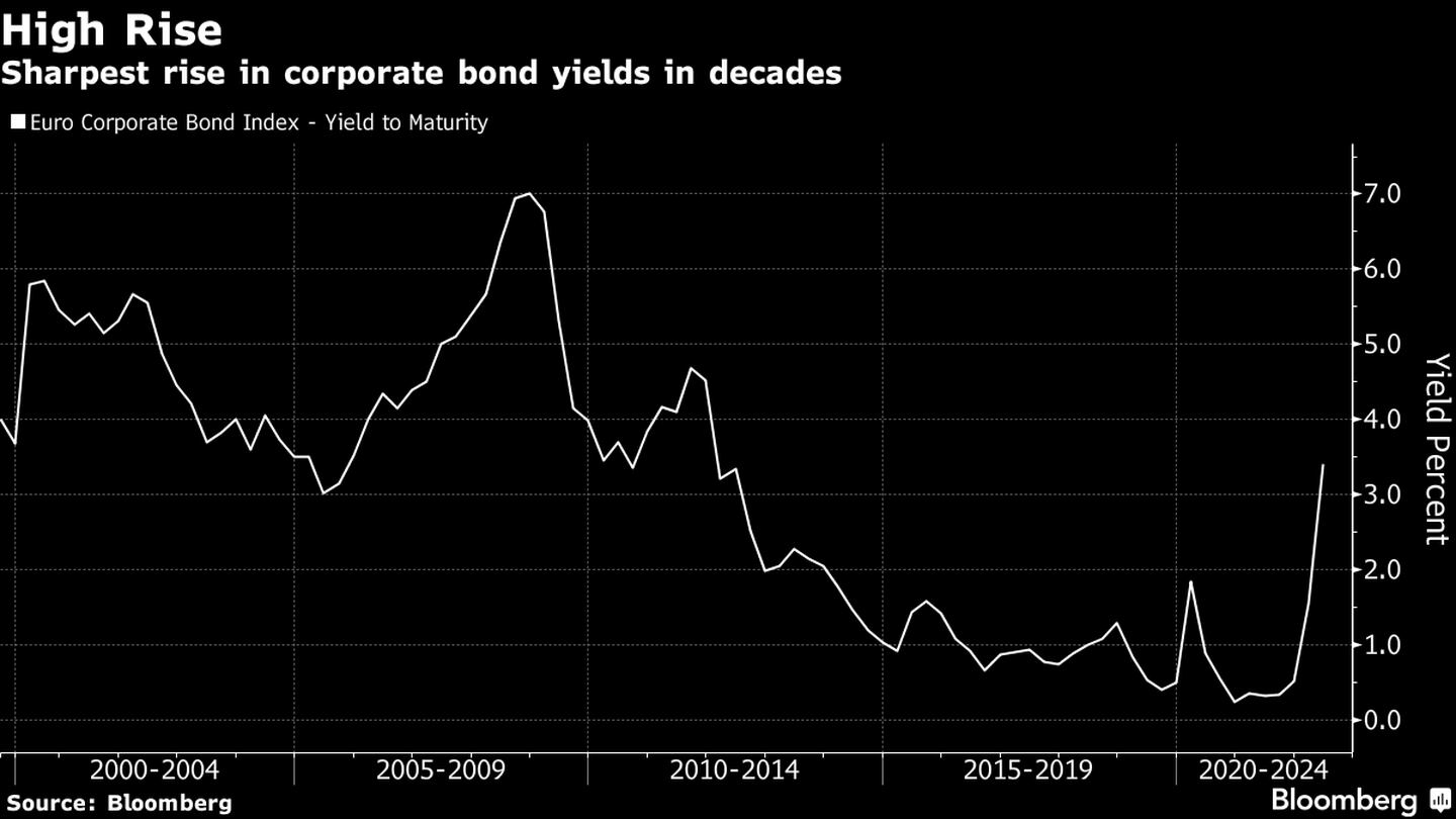 Los rendimientos de los bonos corporativos registran el aumento más pronunciado en décadas. dfd