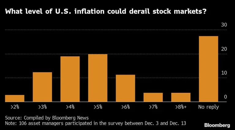 What level of U.S. inflation could derail stock markets?dfd