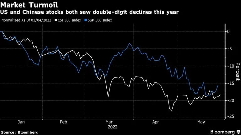 Turbulencias en los mercados
Las acciones de EE.UU. y China han sufrido caídas de dos dígitos este año
Normalizado a partir del 01/04/2022
Blanco: Índice CSI 300
Azul: Índice S&P 500dfd