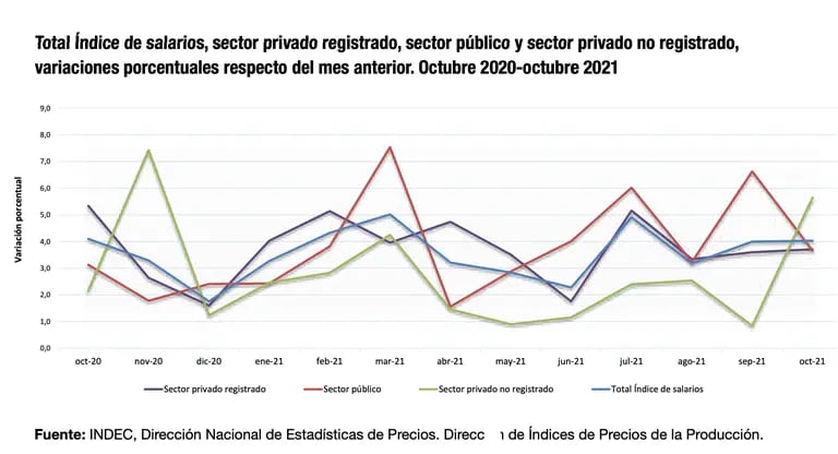 Índice de Salarios en Argentina. Los sueldos privados no registrados son los que más pierden en 2021.dfd