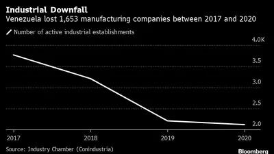 Venezuela perdió 1.653 empresas manufactureras entre 2017 y 2020.  