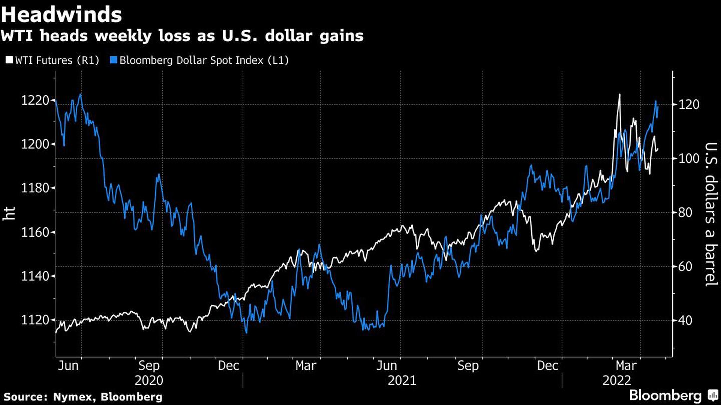 El WTI se encamina a la pérdida semanal, mientras el dólar gana terrenodfd