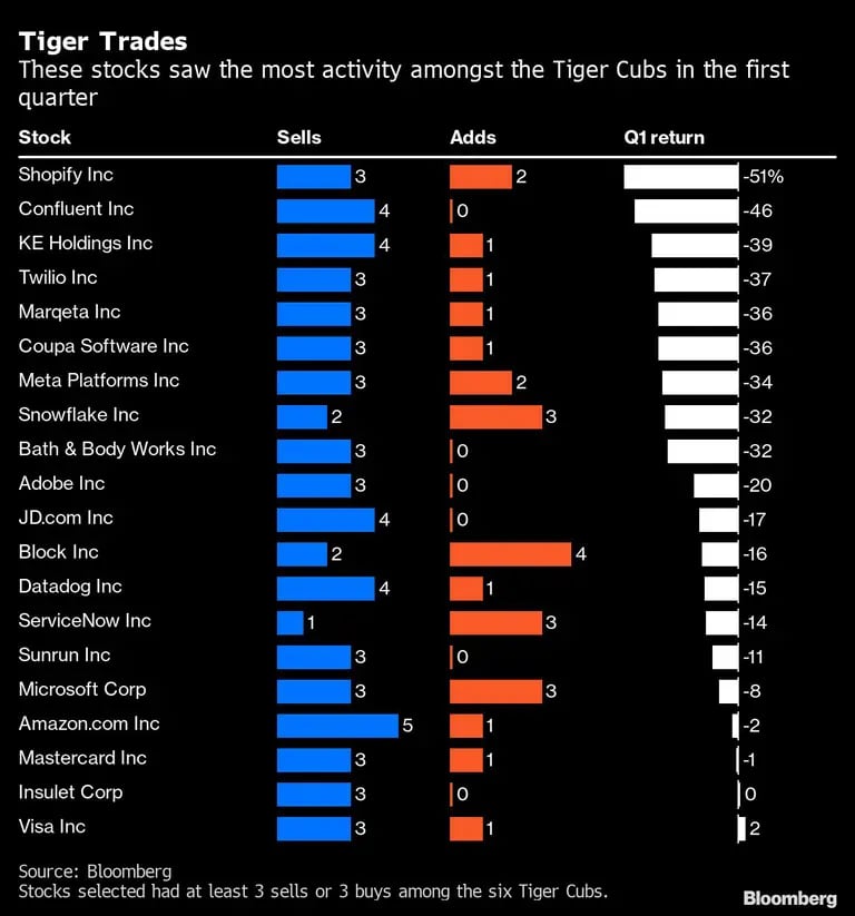 Tiger Trades | These stocks saw the most activity amongst the Tiger Cubs in the first quarterdfd